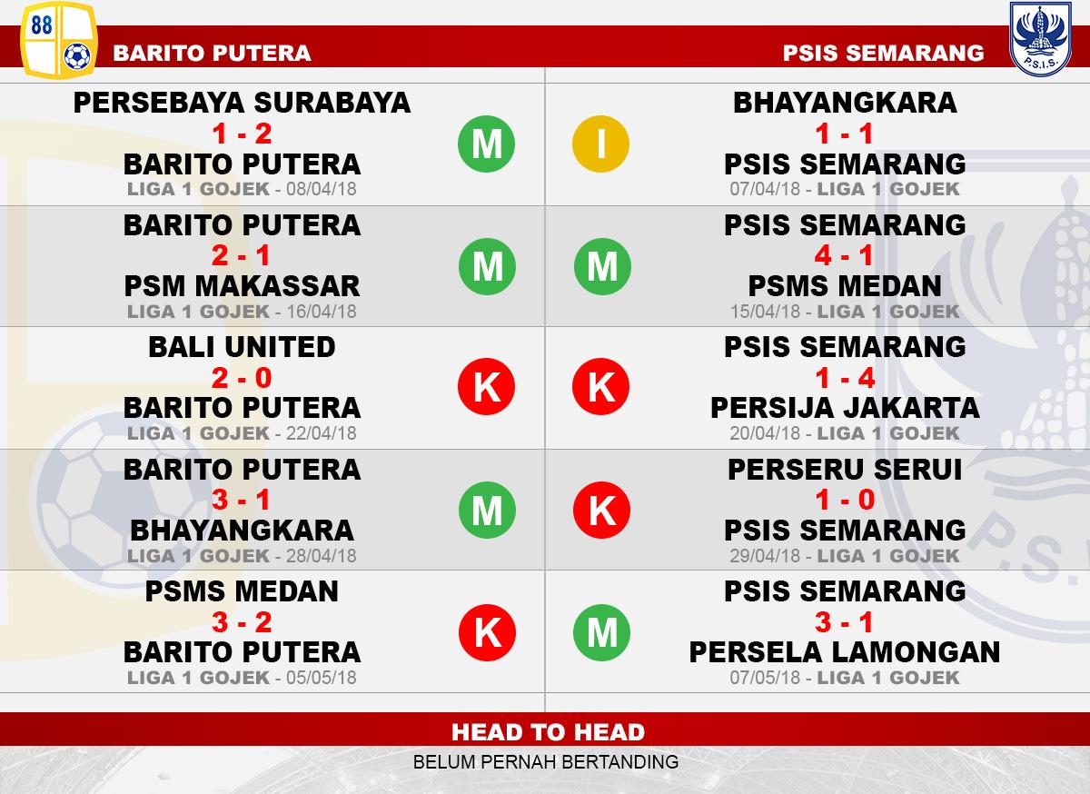 Head to head Barito Putera vs PSIS Semarang Copyright: Indosport.com
