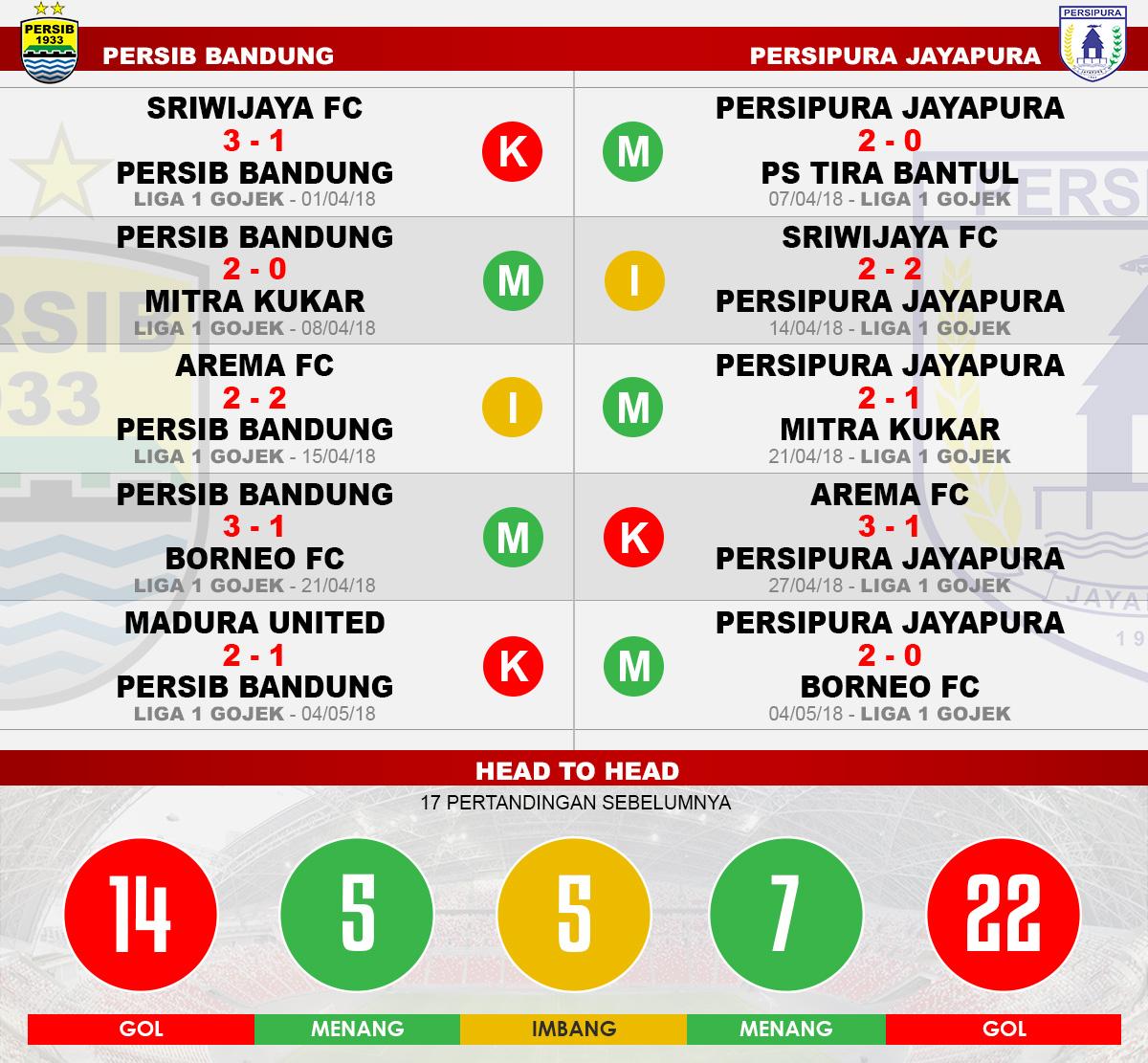 Head to head Persib Bandung vs Persipura Jayapura Copyright: Indosport.com