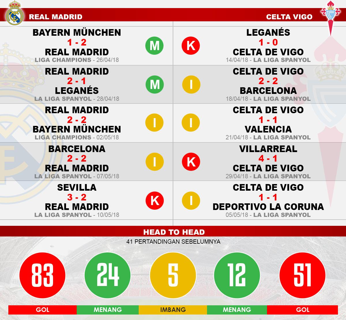Head to head Real Madrid vs Celta Vigo Copyright: Indosport.com