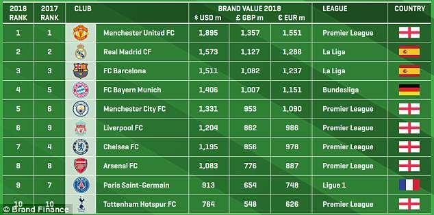 Daftar klub paling bernilai di dunia. Copyright: Brand Finance.