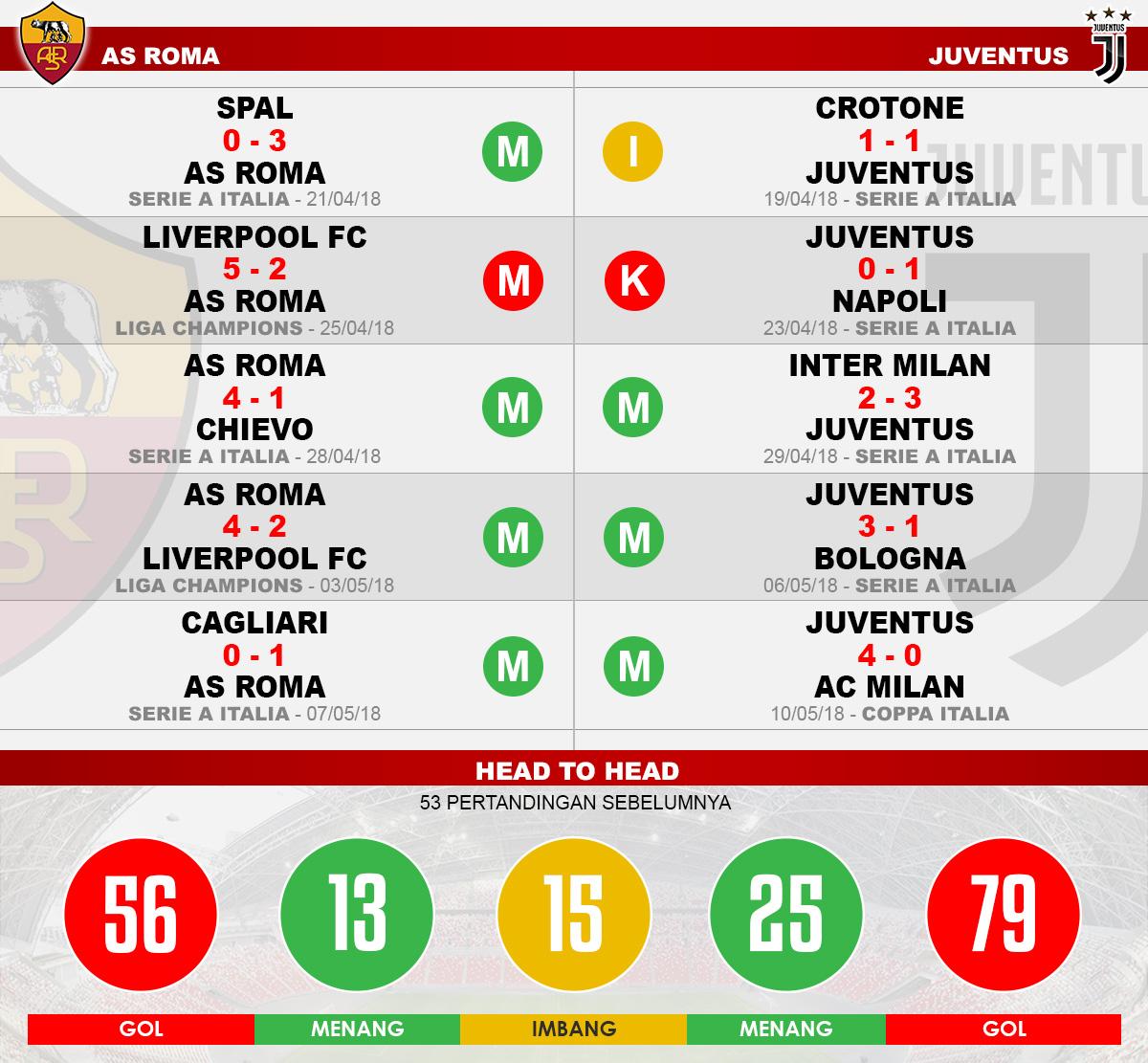 Head to head AS Roma vs Juventus Copyright: Indosport.com