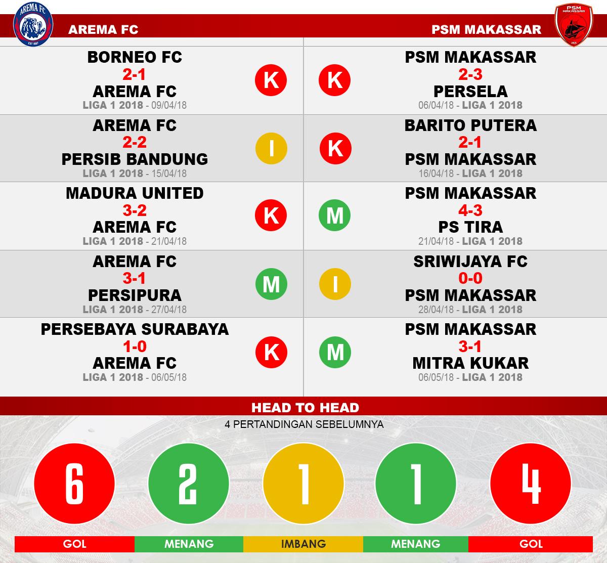 Arema FC vs PSM Makassar (Lima Laga Terakhir). Copyright: INDOSPORT