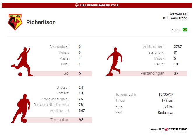 Richarlison. Copyright: INDOSPORT