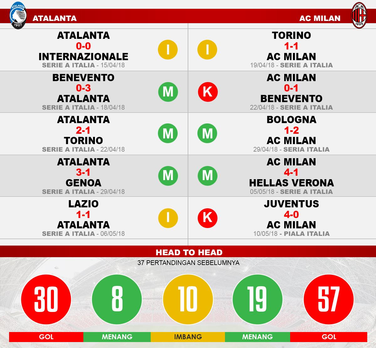 Atalanta vs AC Milan (Lima Laga Terakhir). Copyright: INDOSPORT