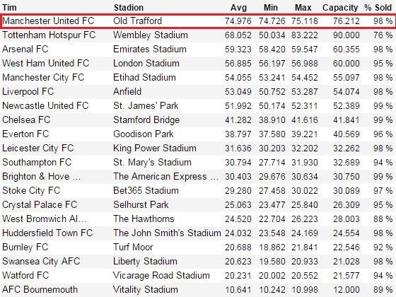 Old Trafford sebagai stadion dengan rekor penonton terbanyak di musim 2017/18 Copyright: soccerway.com