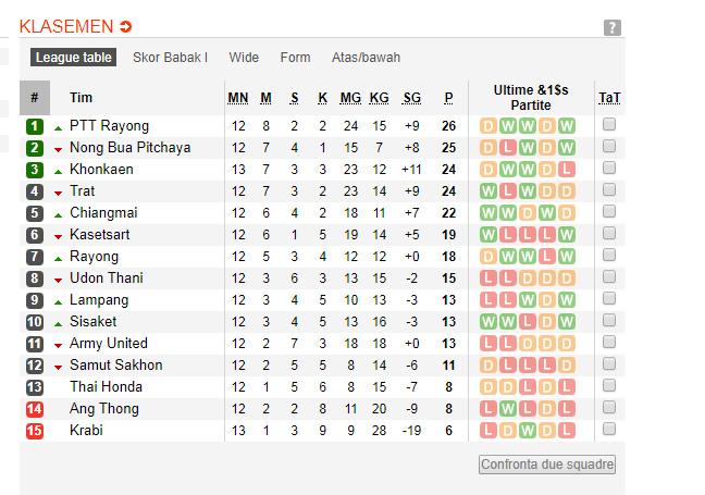 Klasemen sementara Liga 2 Thailand Copyright: Google