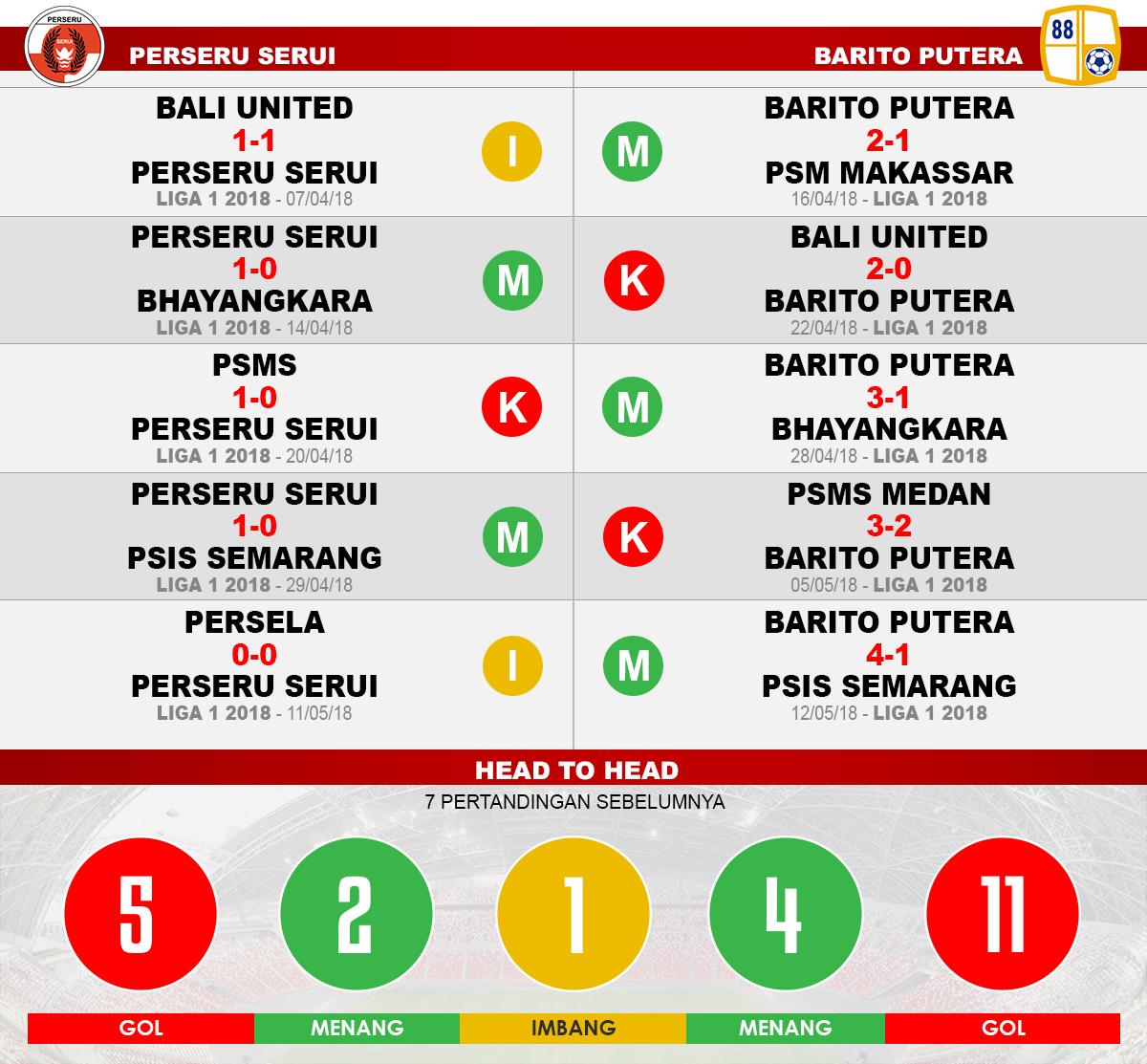 Perseru Serui vs Barito Putera (Lima Laga Terakhir). Copyright: INDOSPORT