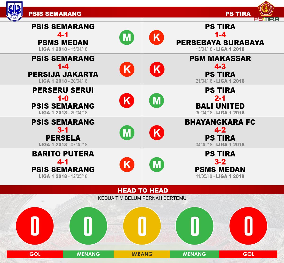PSIS Semarang vs PS TIRA (Lima Laga Terakhir). Copyright: INDOSPORT