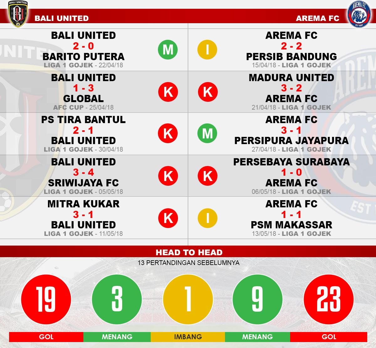 Head to head Bali United vs Arema FC Copyright: Indosport.com