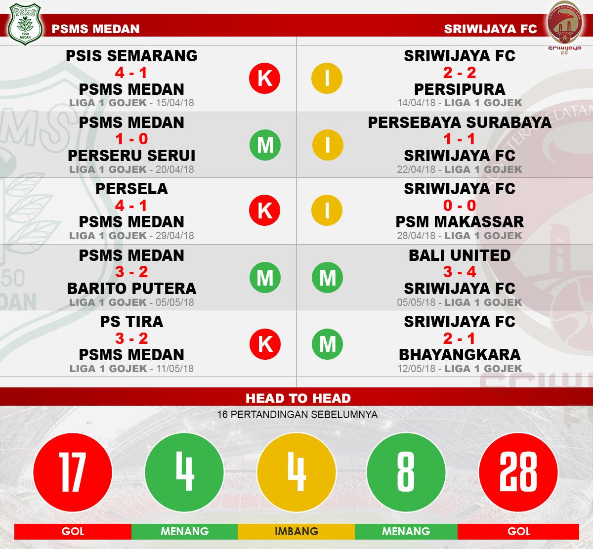 Head to head PSMS Medan vs Sriwijaya FC Copyright: Indosport.com