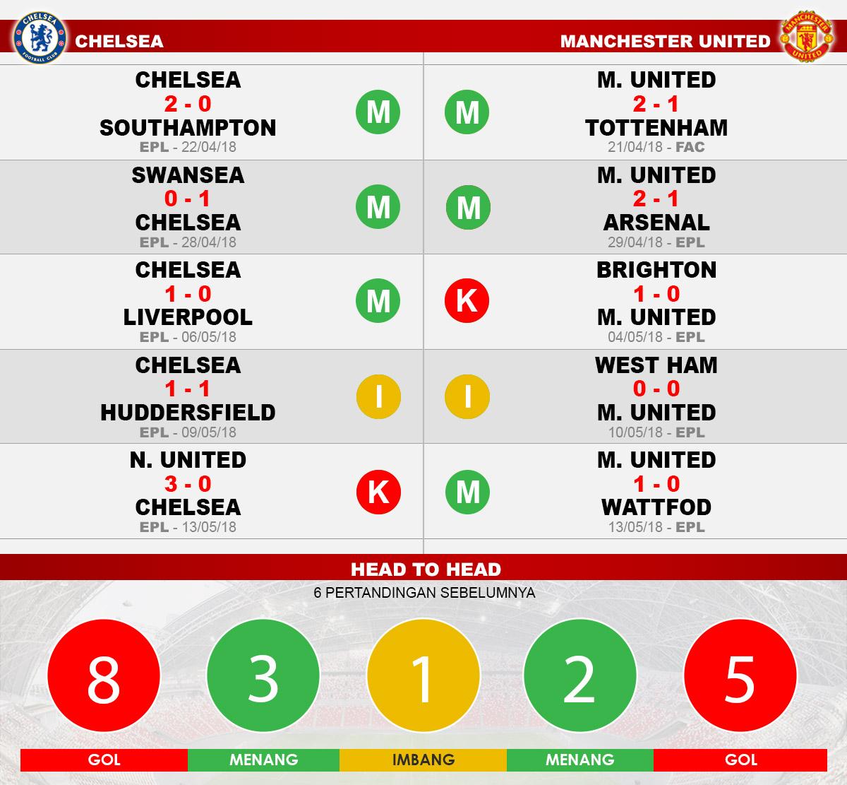 head to head chelsea vs man united Copyright: Indosport