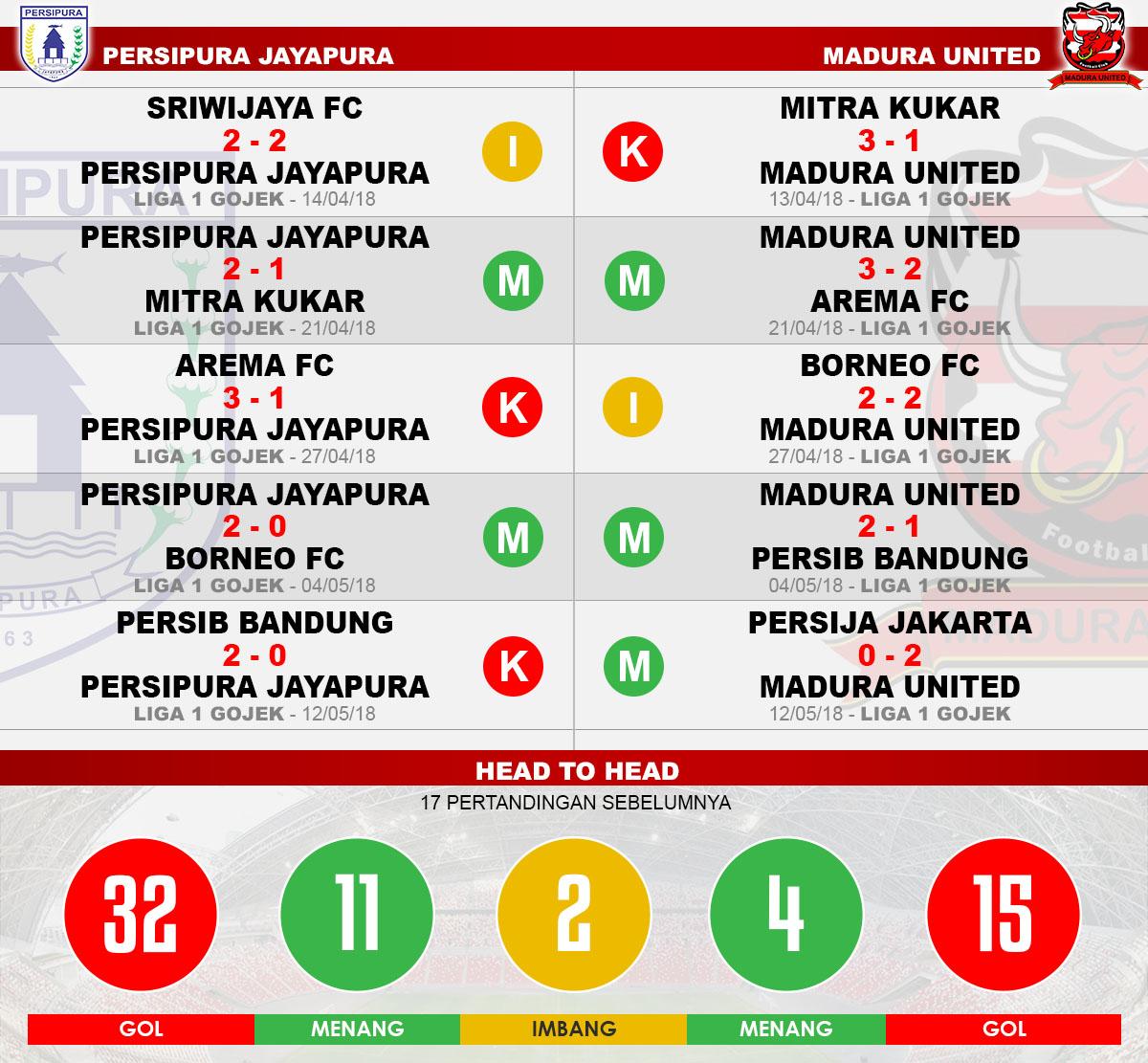Head to head Persipura Jayapura vs Madura United Copyright: Indosport.com