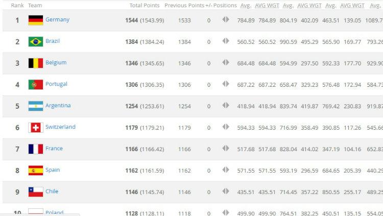 Ranking Terbaru FIFA Mei 2018. Copyright: Website FIFA.