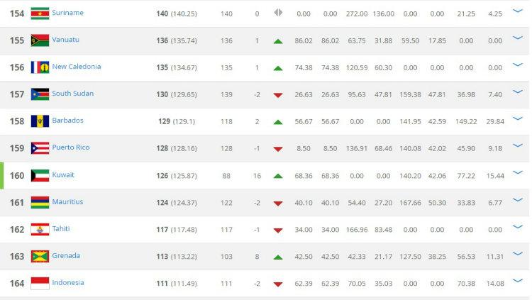 Peringkat Indonesia Turun di FIFA. Copyright: Website FIFA.