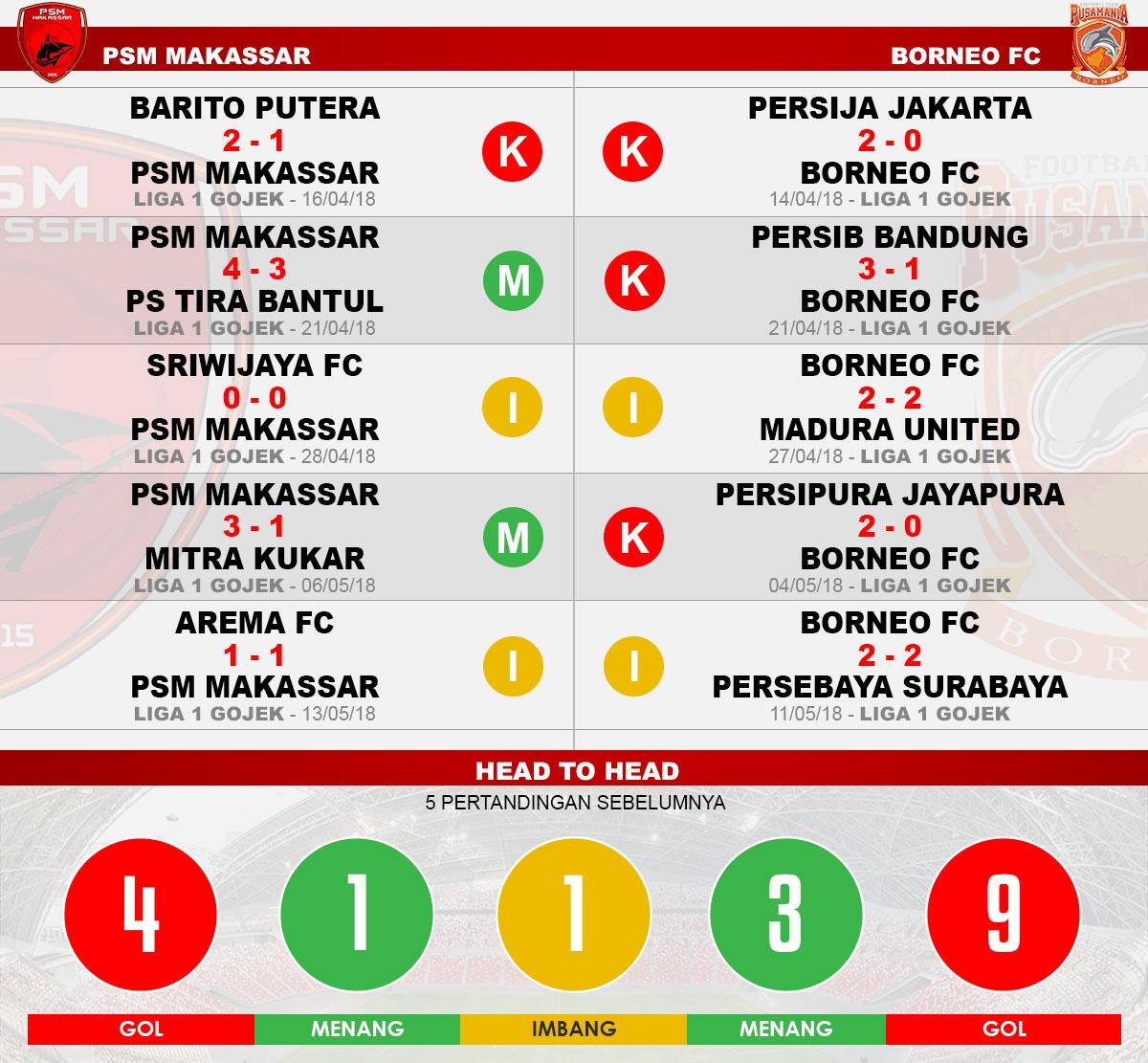 Head to head PSM Makassar vs Bornoe FC Copyright: Indosport.com