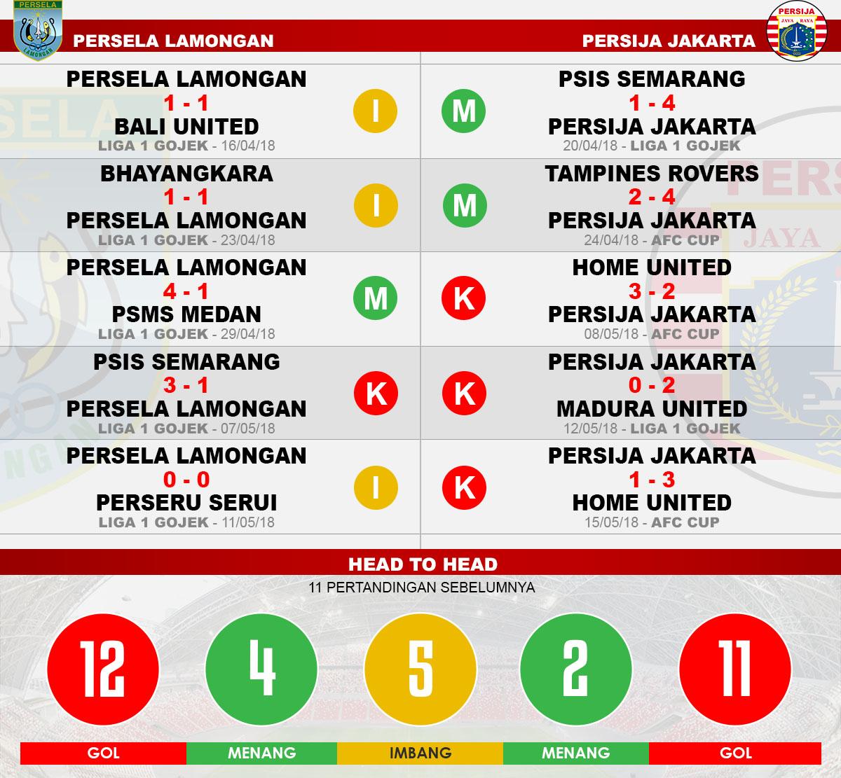 Head to head Persela Lamongan vs Persija Jakarta Copyright: Indosport.com