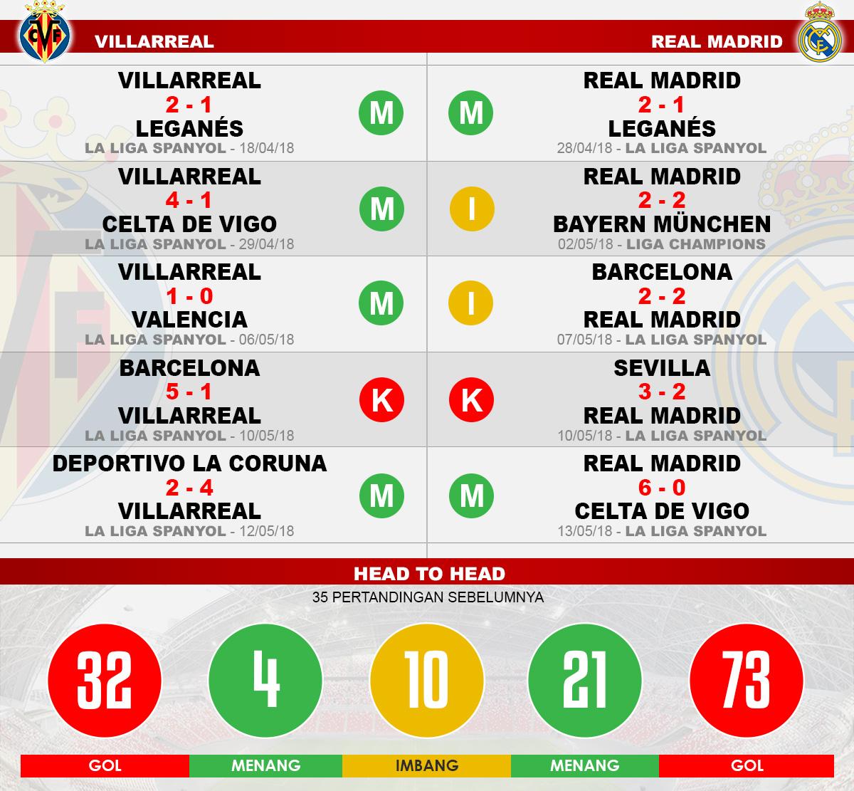 Head to head Villarreal vs Real Madrid Copyright: Soicaumienbac.cc