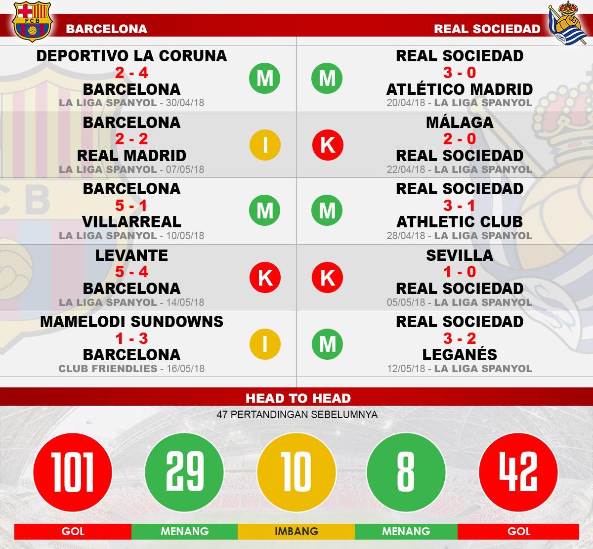Head to head Barcelona vs Real Sociedad. Copyright: Indosport.com