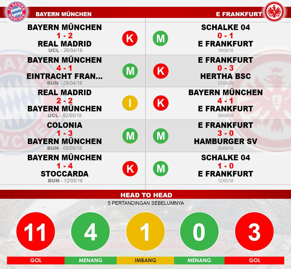 Head to head Fc Bayern vs Frankfurt Copyright: Grafis : Heru Firmansyah/ Indosport.com