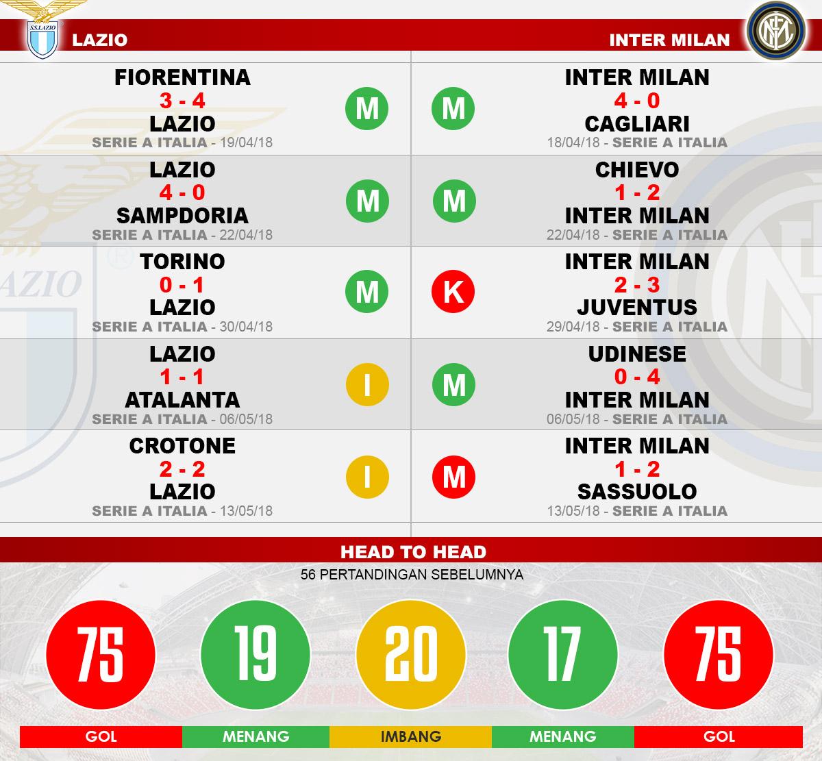 Head to head Lazio vs Inter Milan Copyright: Indosport.com