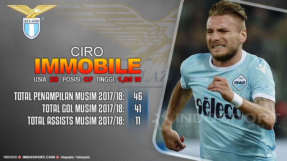 Player To Watch Ciro Immobile (Lazio) Copyright: Gafis:Yanto/Indosport.com