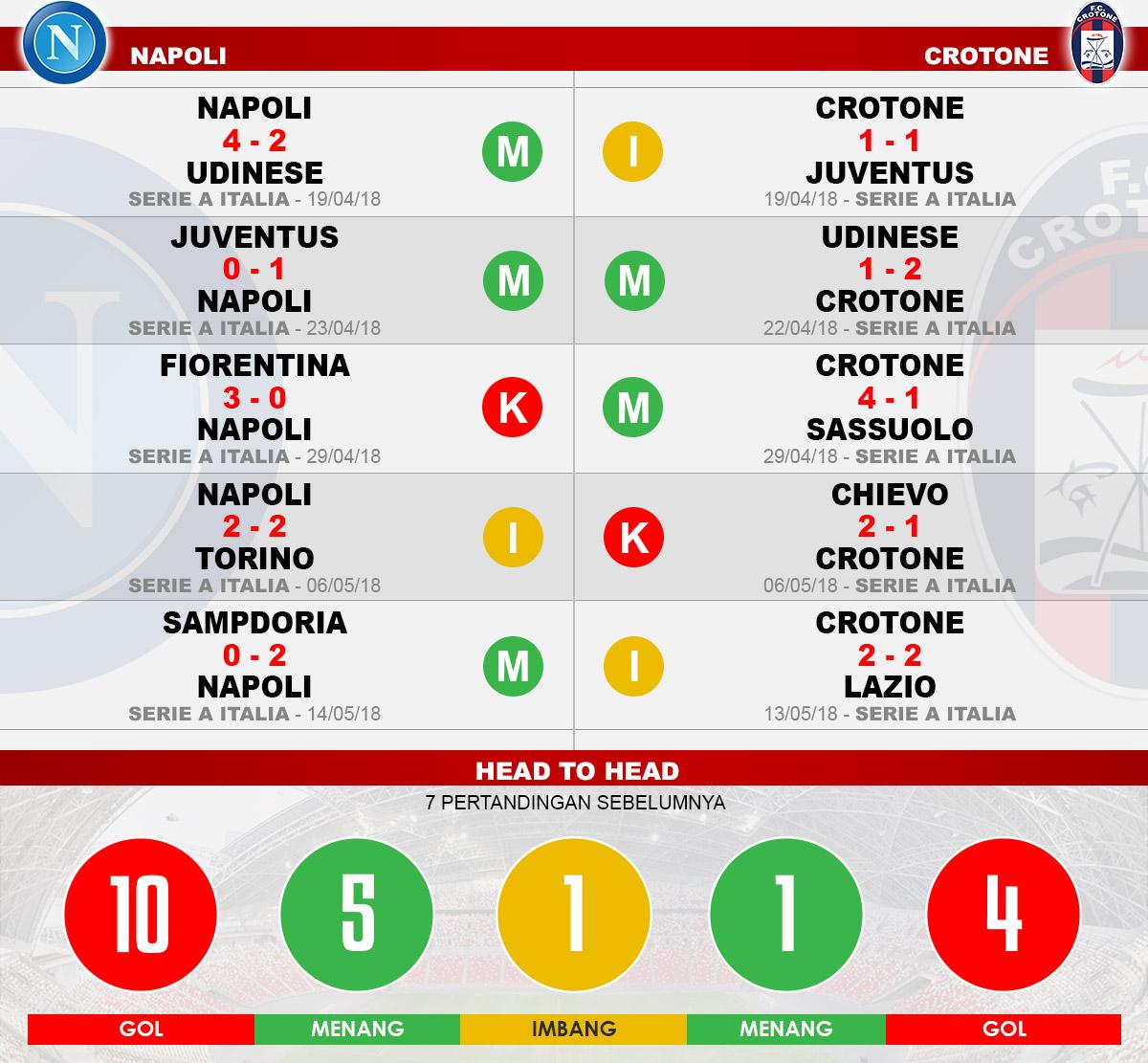 Head to head Napoli vs Crotone Copyright: Indosport.com