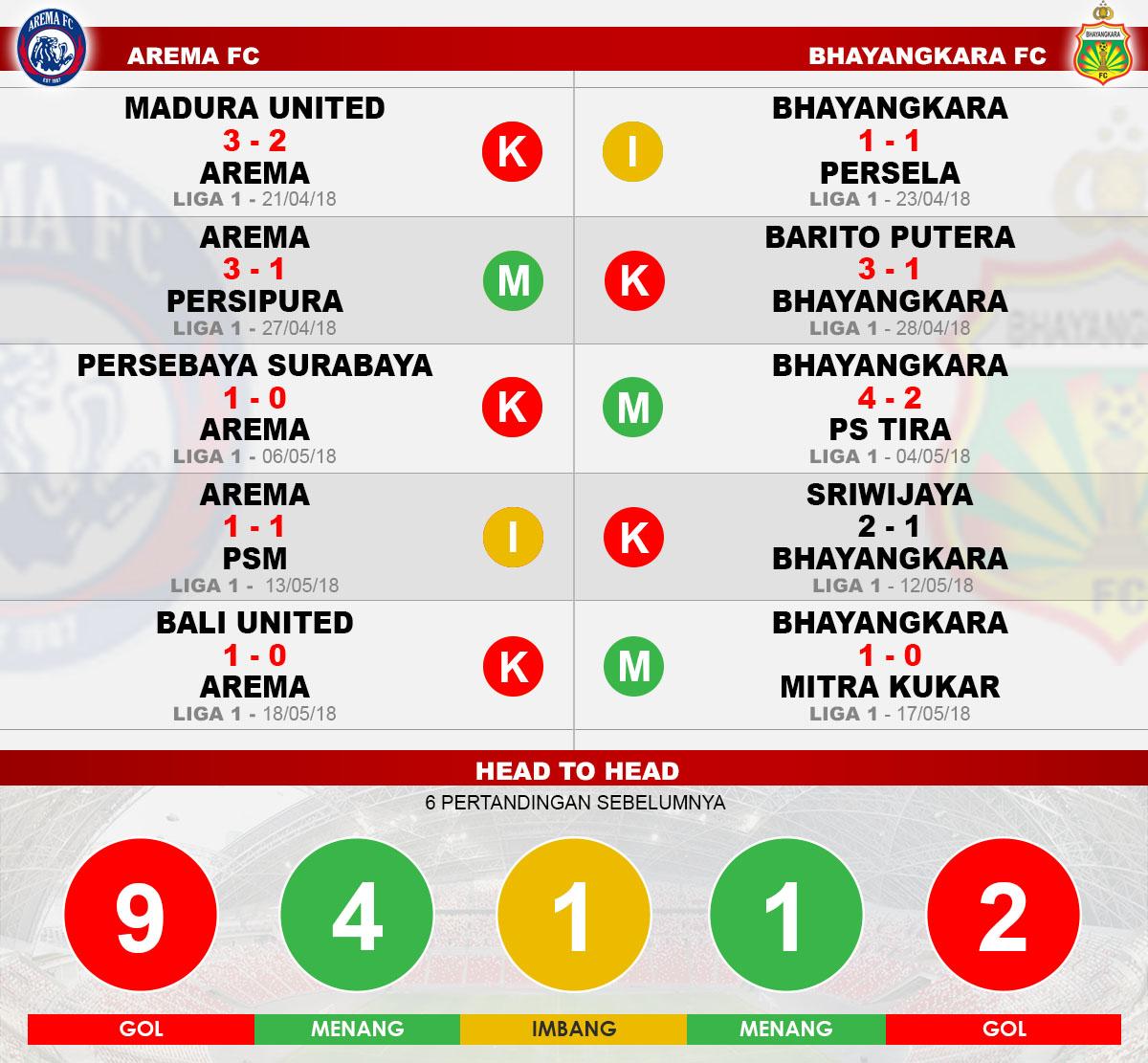 Prediksi Arema vs Bhayangkara fc Copyright: Indosport.com
