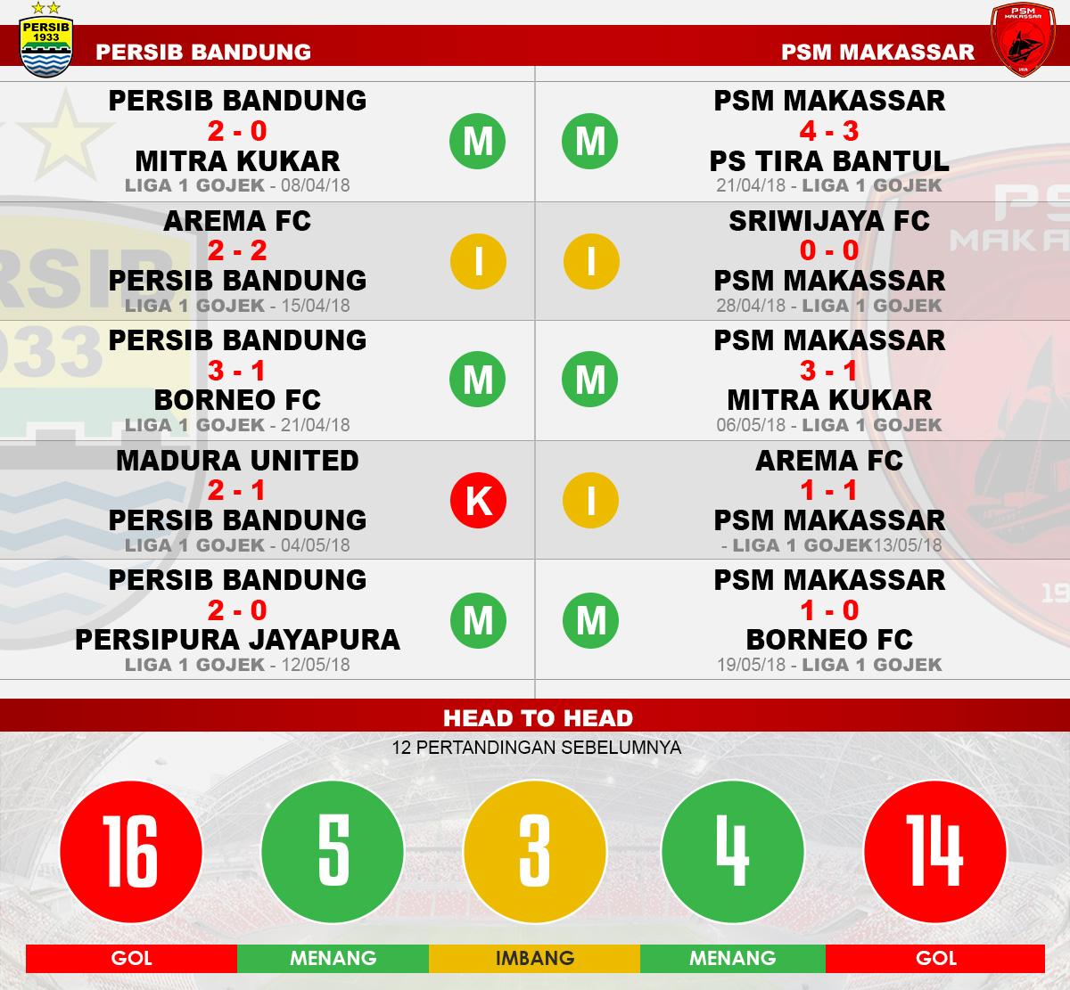 Head to head Persib Bandung vs PSM Makassar Copyright: Indosport.com