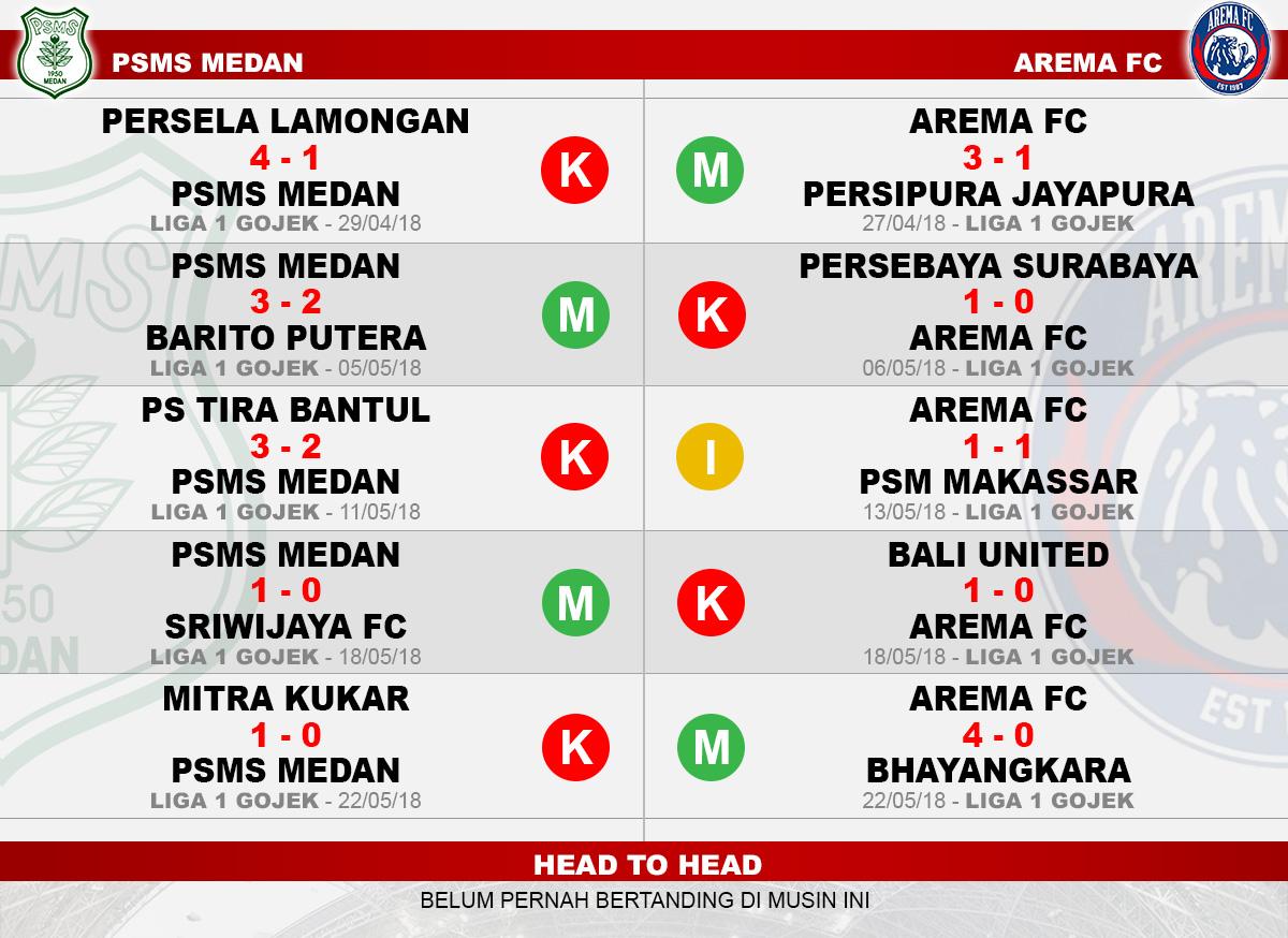 Head to head PSMS Medan vs Arema FC Copyright: Indosport.com