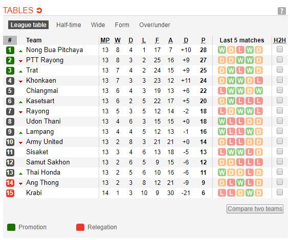 Klasemen sementara Liga 2 Thailand Copyright: soccerway