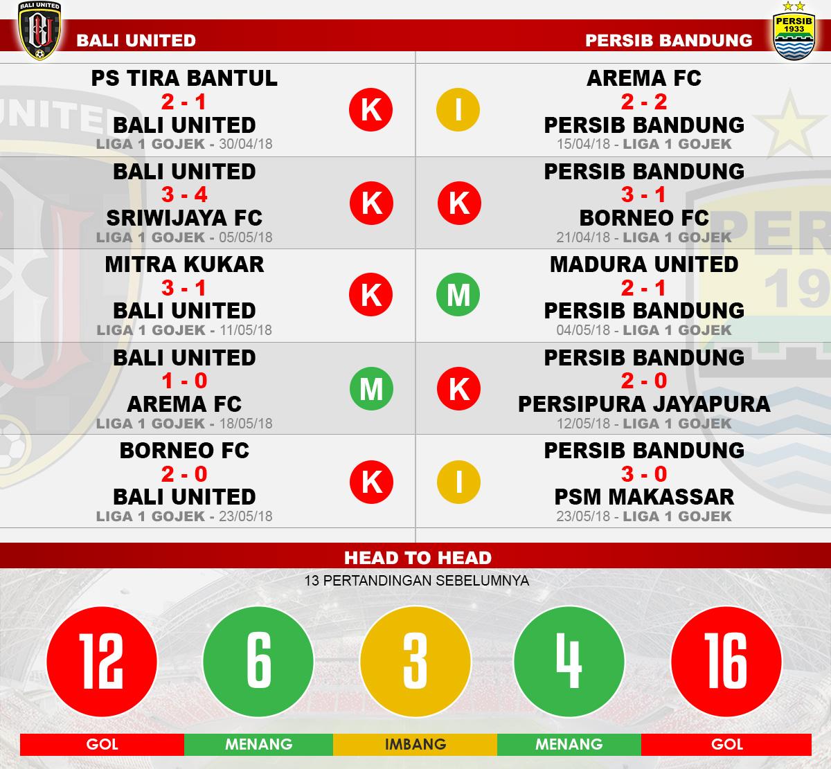 Head to head Bali United vs Persib Bandung Copyright: Indosport.com