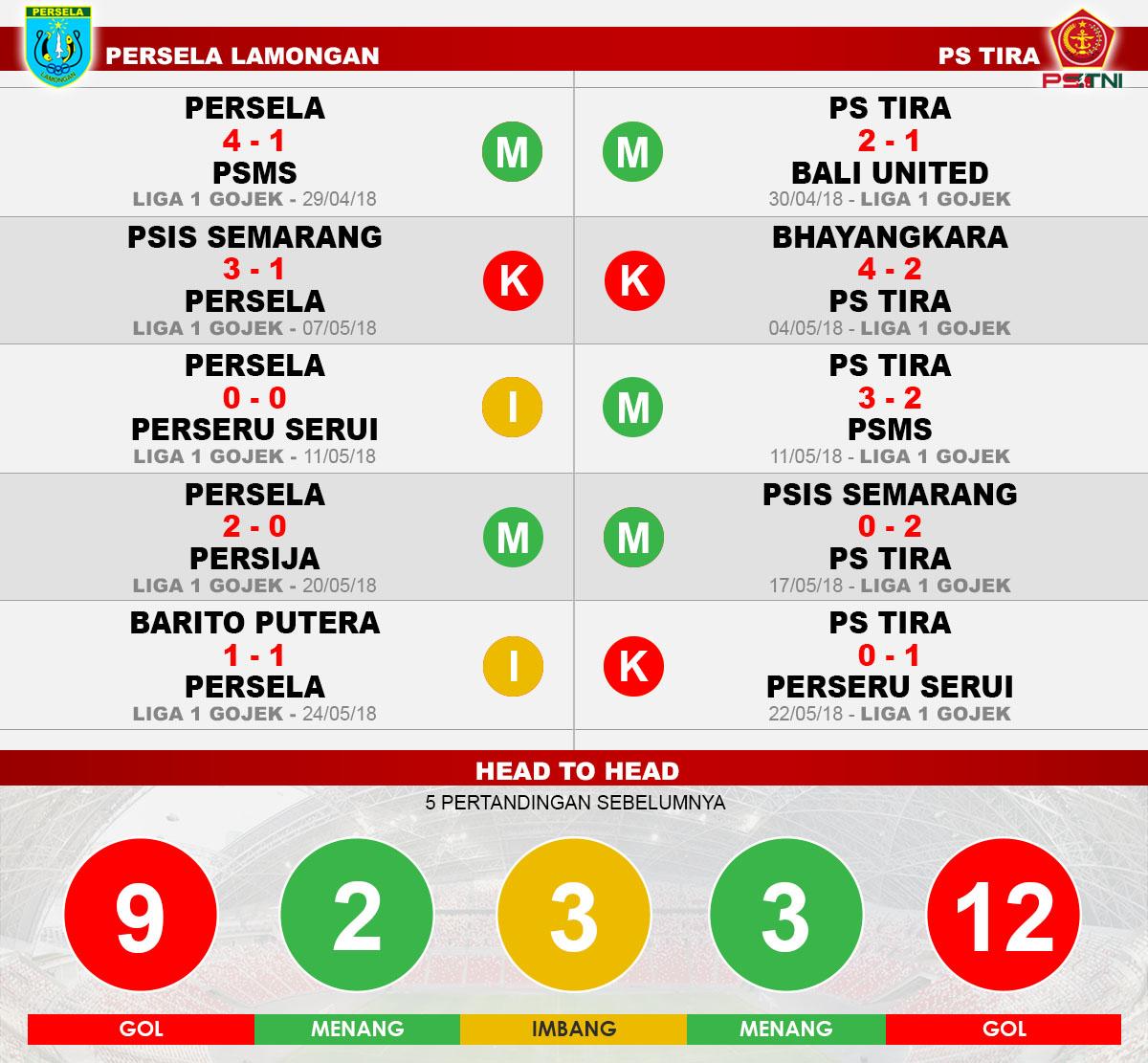 Persela Vs Ps Tira Copyright: Indosport.com