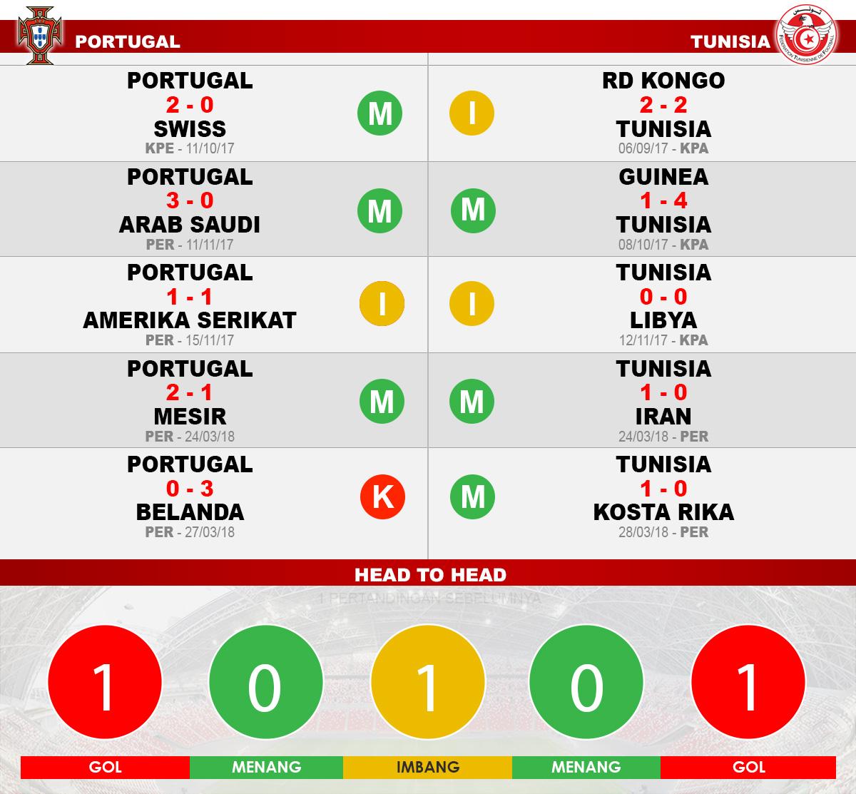 Portugal vs Tunisia ( Head to head ) Copyright: Indosport.com