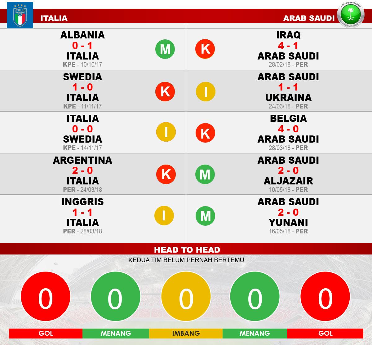 Italia vs Arab Saudi Copyright: Indosport.com