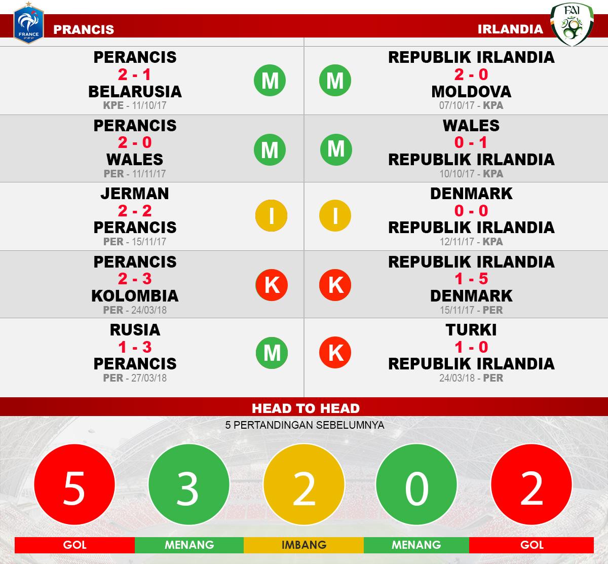 Prancis vs Irlandia Copyright: Indosport.com
