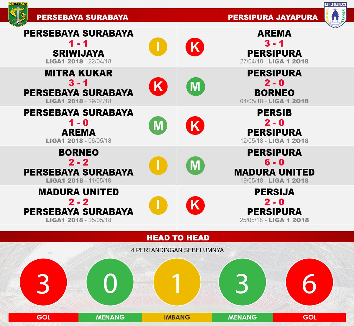 Persebaya vs Persipura Copyright: Indosport.com