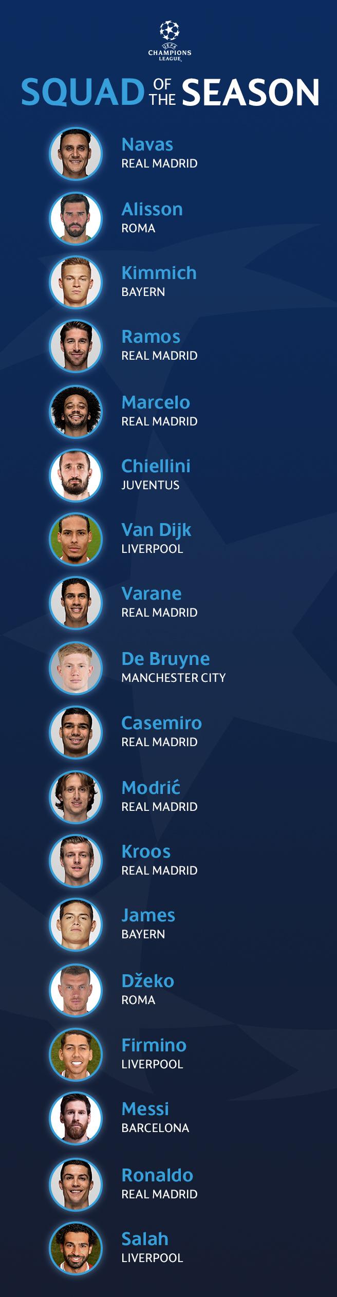 Skuat Terbaik Liga Champions 2017/18 Copyright: UEFA.com