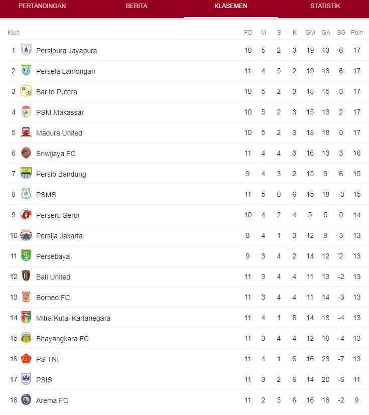 Klasemen liga 1 2018 Copyright: google.com