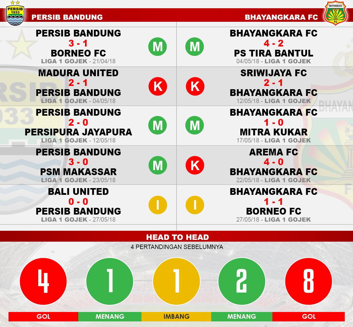 Head to head Persib Bandung vs Bhayangkara FC Copyright: Indosport.com