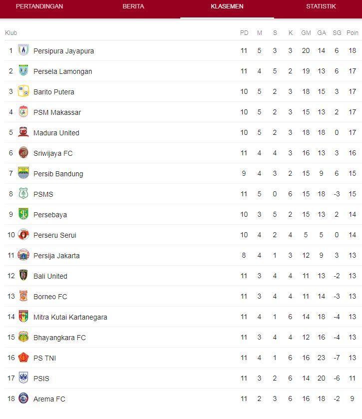 Klasemen Liga 1 Copyright: google.com