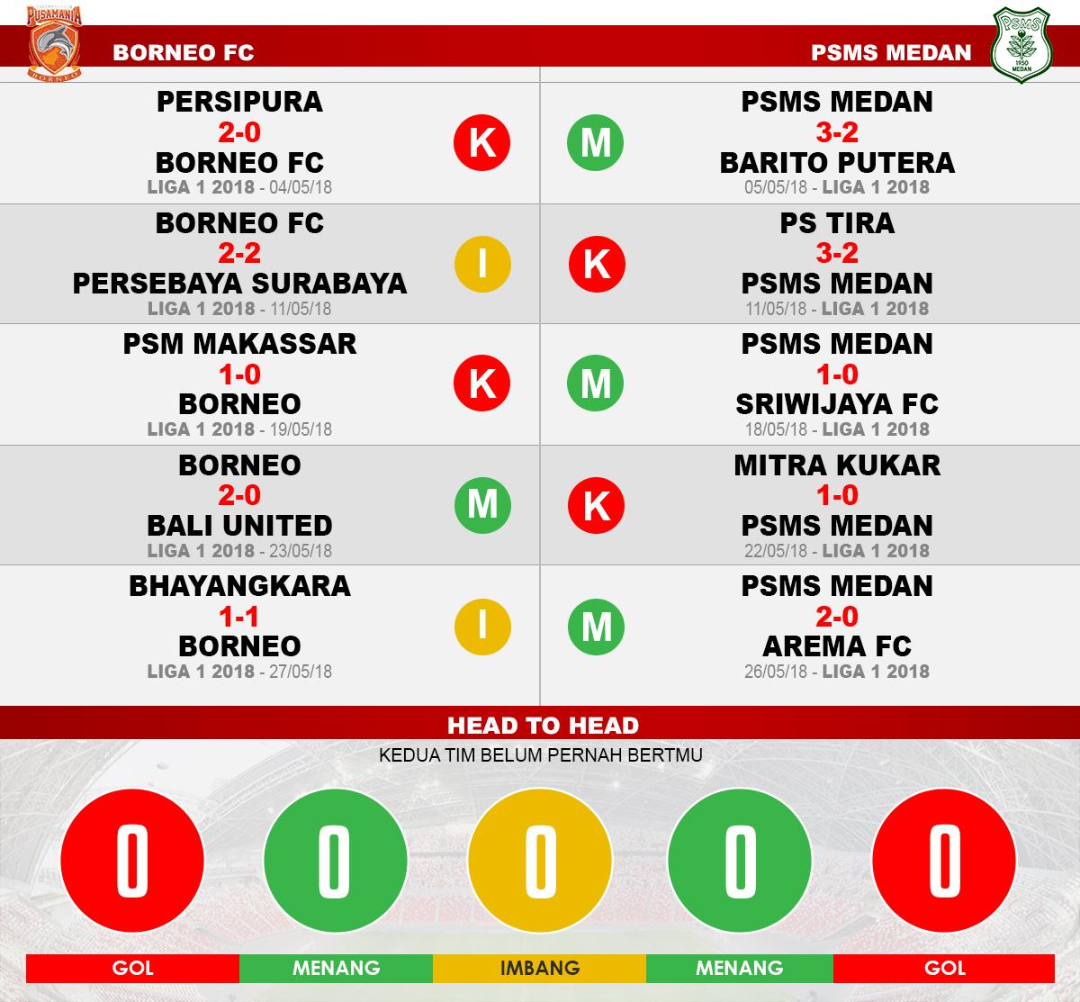 Borneo FC vs PSMS Medan (Lima Laga Terakhir). Copyright: INDOSPORT
