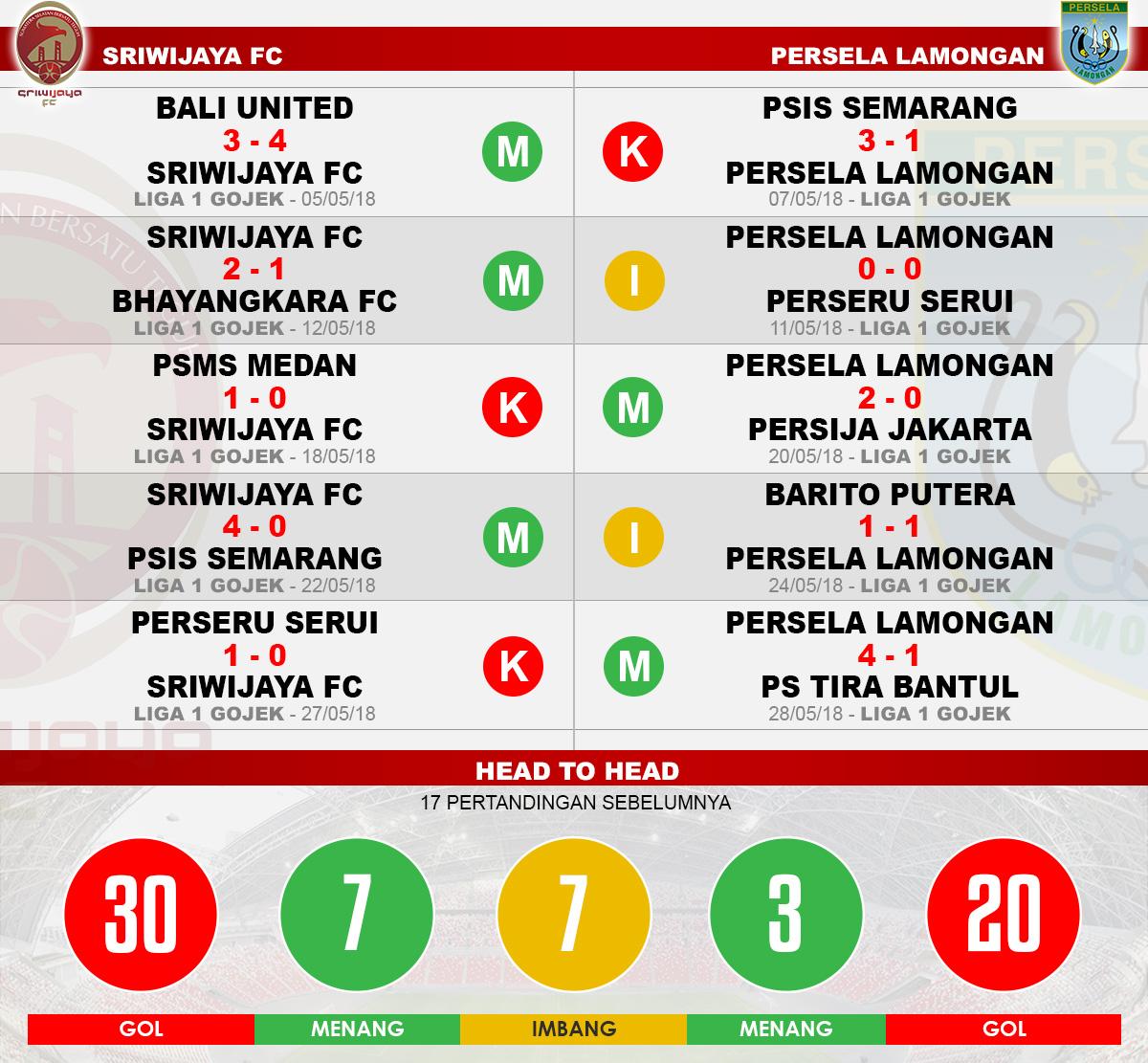 Head to head Sriwijaya FC vs Persela Lamongan Copyright: Indosport.com
