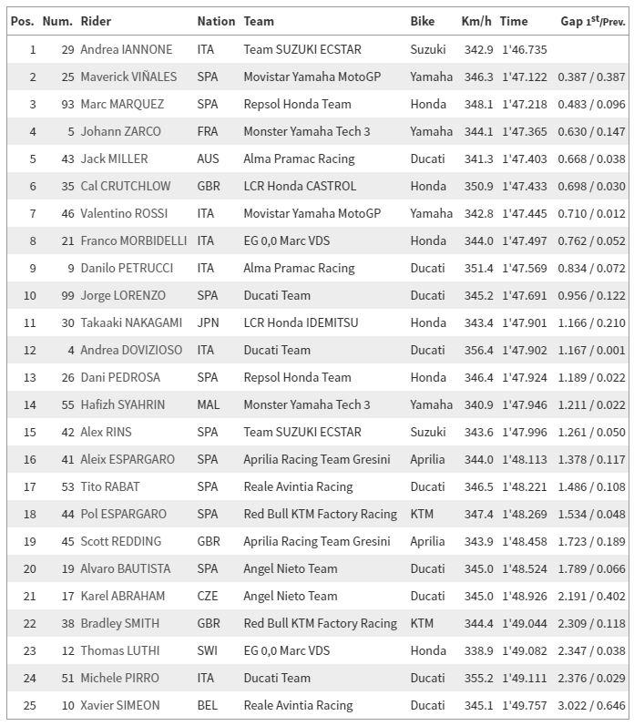 Hasil FP2 MotoGP Italia 2018 di Sirkuit Mugello. Copyright: MotoGP