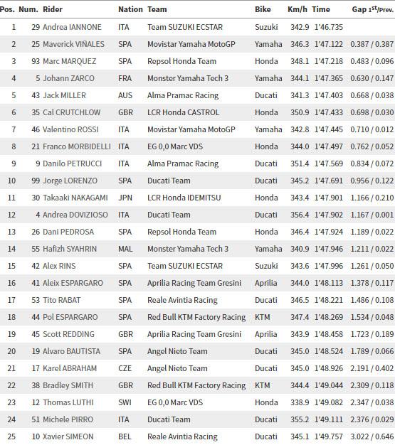 Hasil Latihan Bebas Kedua MotoGP Italia di Sirkuit Mugello. Copyright: MotoGP.com