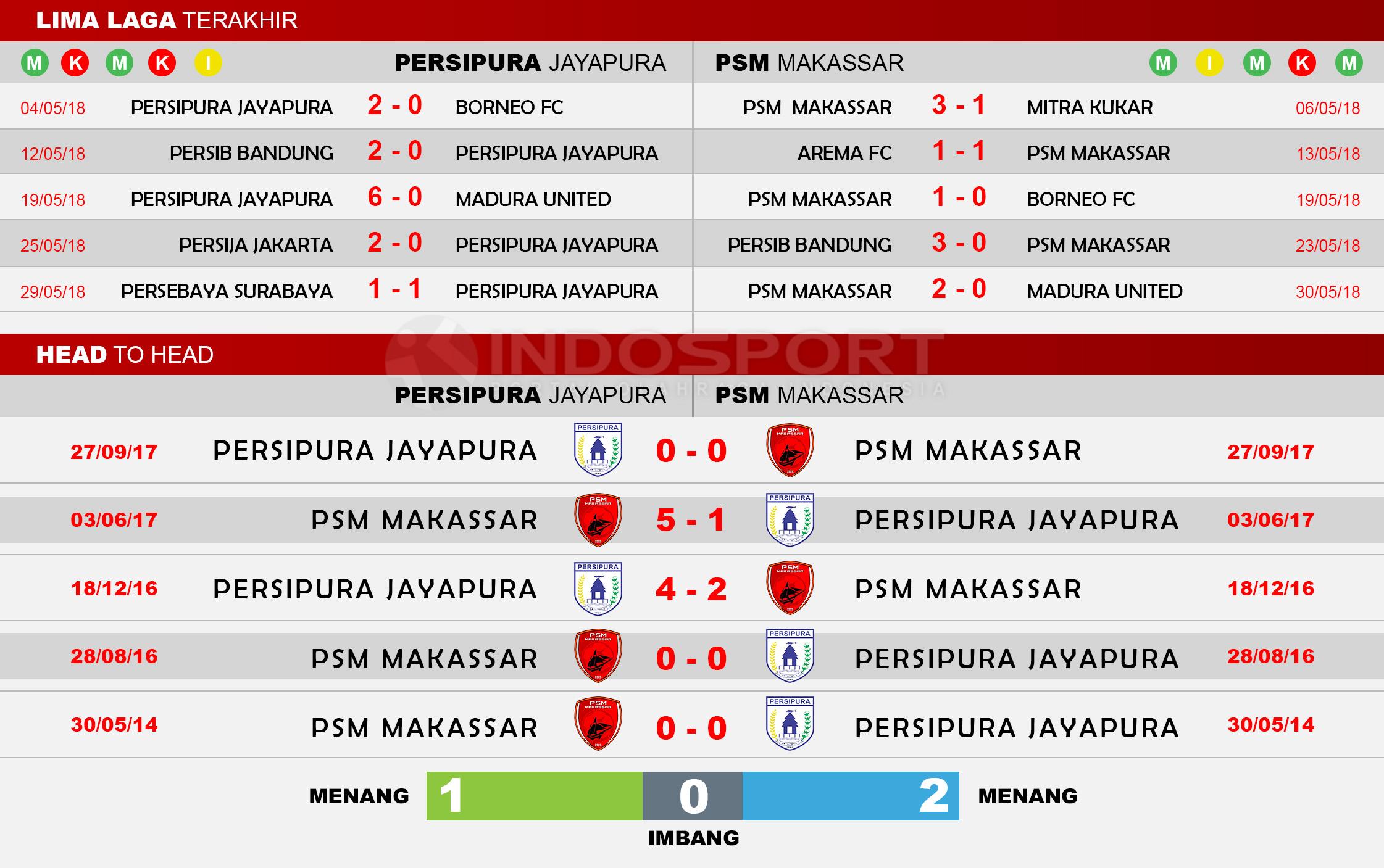 Head to Head Persipura Jayapura vs PSM Makassar Copyright: Indosport.com