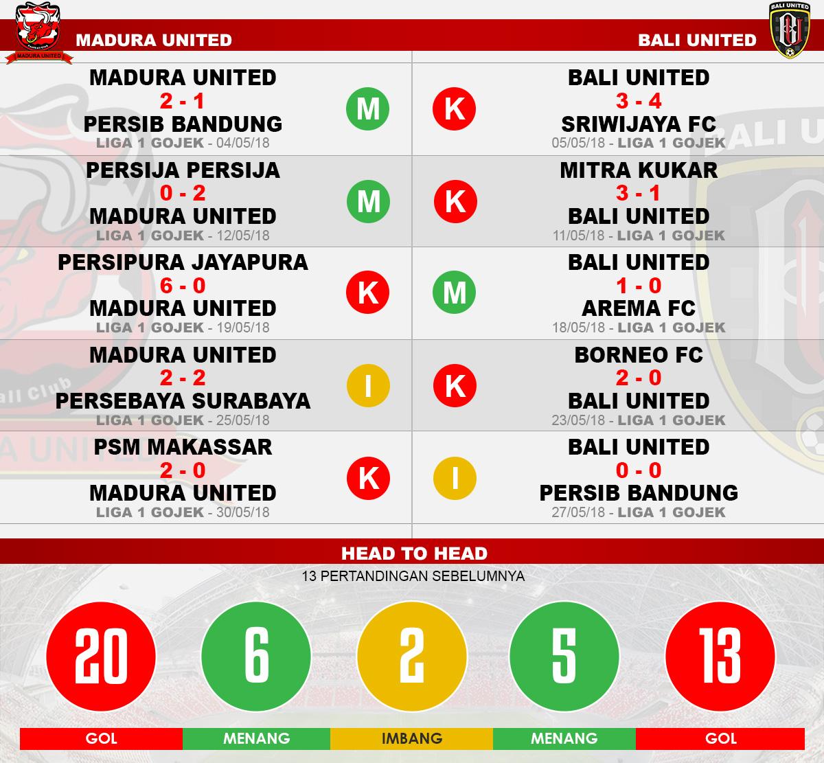 Head to head Madura United vs Bali United Copyright: Indosport.com