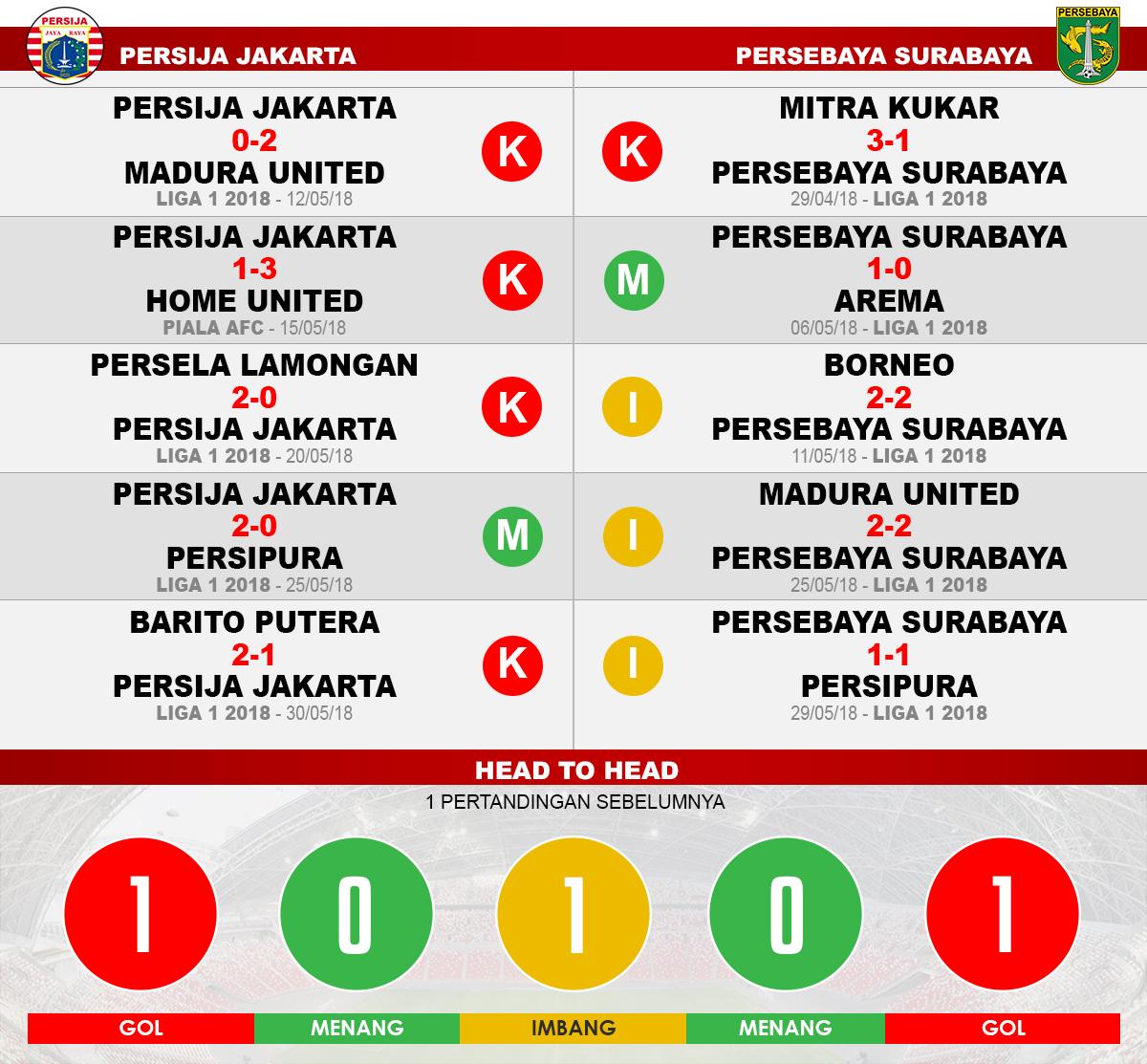 Persija Jakarta vs Persebaya Surabaya (Lima Laga Terakhir). Copyright: INDOSPORT