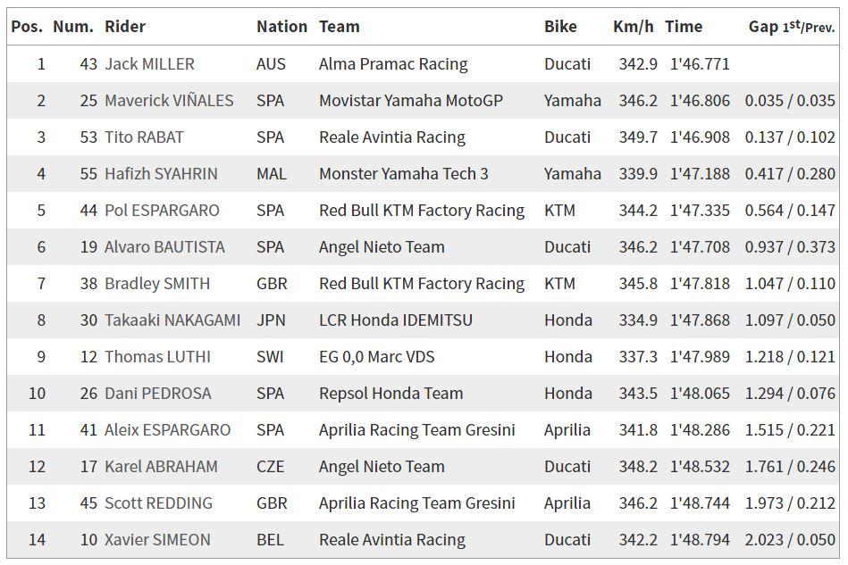 Hasil kualifikasi Q1 MotoGP Italia 2018. Copyright: MotoGP