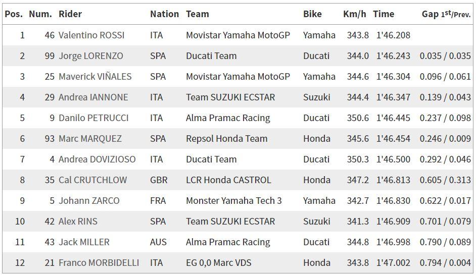 Hasil kualifikasi Q2 MotoGP Italia 2018. Copyright: MotoGP