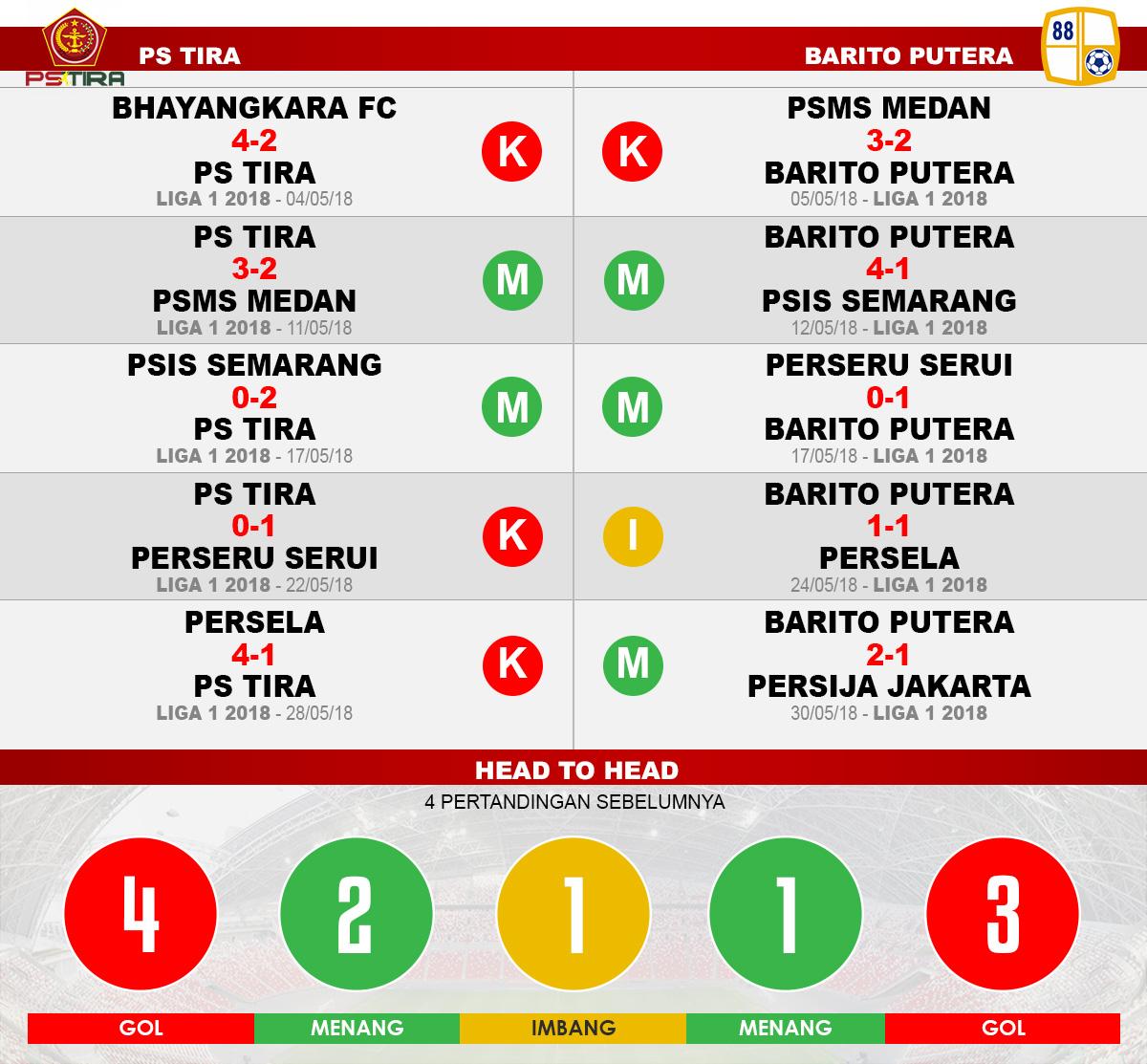 PS TIRA vs Barito Putera (Lima Laga Terakhir). Copyright: INDOSPORT